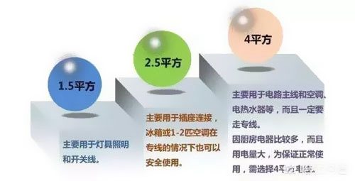 1.5、2.5平方電線能承載多少瓦