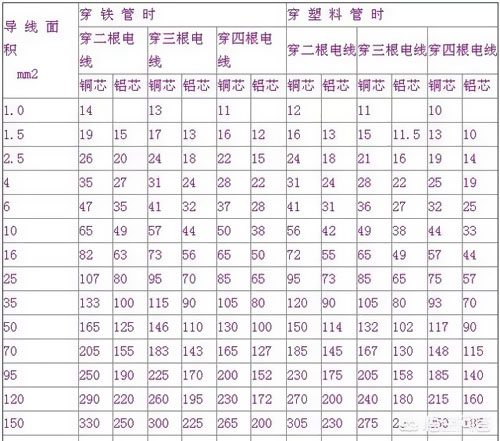 1.5、2.5平方電線能承載多少瓦